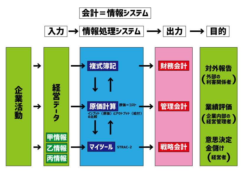 会計とは情報である：第4の会計 | マネジメントゲームを使った経営